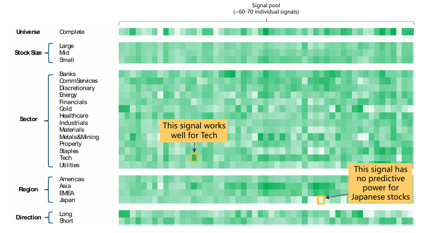 The signals Macquarie Asset Management uses. (Source: Macquarie Asset Management)