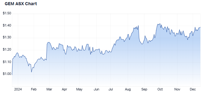 1 year share performance of G8 Education. Source: Market Index, 16 December 2024