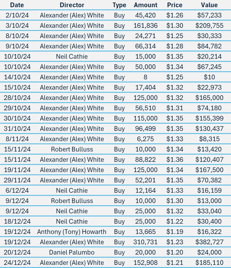 CYG insider moves in the December quarter (Source: Market Index)