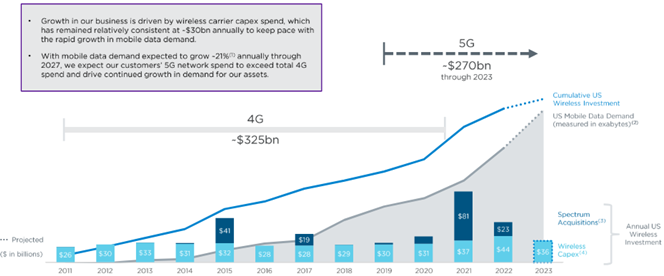 Indicates MNO spectrum and wireless investment for 4G and 5G roll-outs. (Source: Crown Castle)