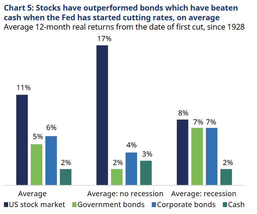 Source for return data: CFA Institute Stocks, Bonds, Bills, and Inflation (SBBI®) database, and Schroders. Source for Fed Funds data: Post-1954 is direct from FRED. Earlier data is based on the Federal Funds rate published in the New York Tribune and Wall Street Journal, also sourced from FRED. An approach consistent with that outlined in A New Daily Federal Funds Rate Series and History of the Federal Funds Market, 1928-54, St Louis Fed, has been followed. For that earlier data, a 7-day average has been taken to remove daily volatility i.e. the month-end figure is the average in the 7 days leading up to month-end.