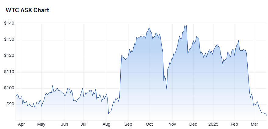 WiseTech Global (WTC) chart shows the 22 November 2024 drop on the CTO delayed-launch downgrade, there was also a sharp drop in October when news of White’s indiscretions first surfaced