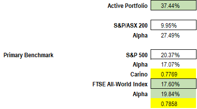 The Crazy Eight are ahead of the FTSE All World, the US S&P 500 and the S&P/ASX 200