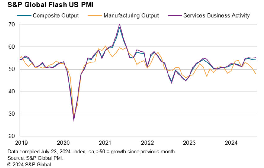 Source: S&P Global PMI, as of August 2024