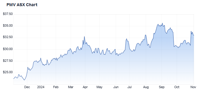 1-year performance for Premier Investments. (Source: Market Index, 4 November 2024)