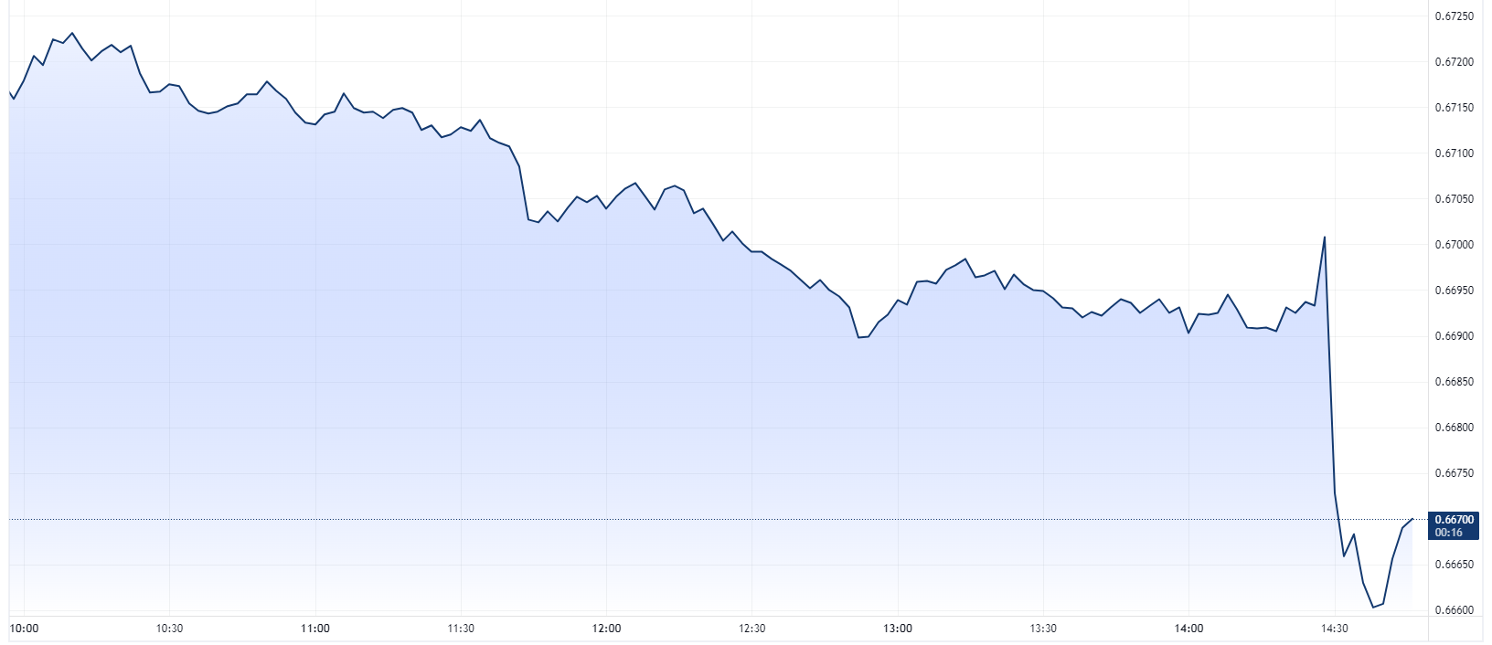 A non-hike generally doesn't push a currency's value higher. (Source: Kerry Sun/TradingView)