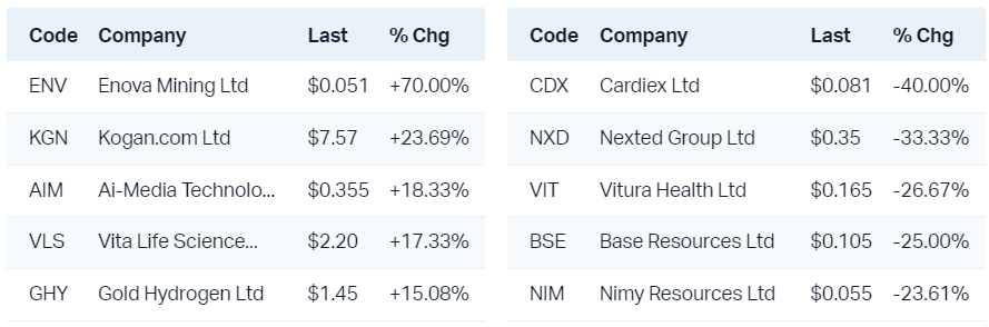 View all 52 week highs                                                            View all 52 week lows