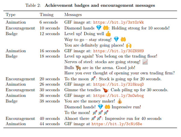 The simulated gamified platform awarded achievement badges to participants who spent a certain amount of time trading without selling – from the timing column, we can see how frequently a message was delivered to participants as long as they did not sell. We encourage readers to actually search the bitly links.