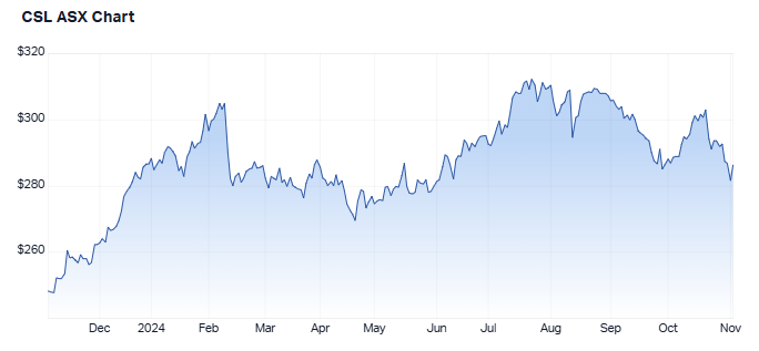 1-year performance of CSL. (Source: Market Index, 4 November 2024)