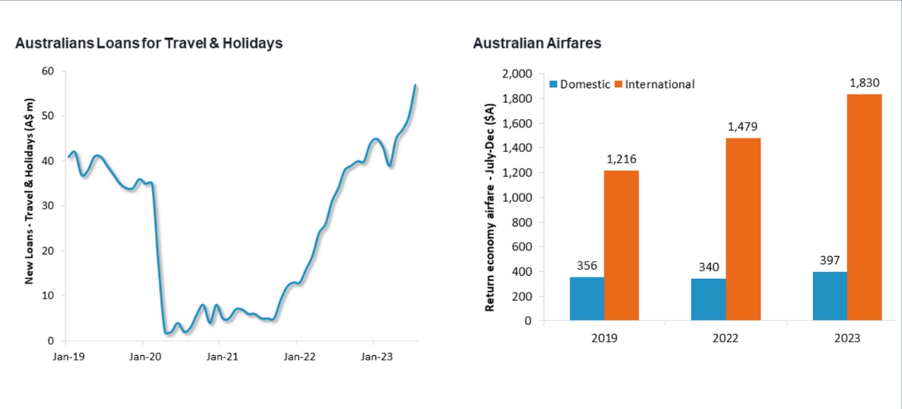 Source: ABS, Kayak, Fidelity International September 2023