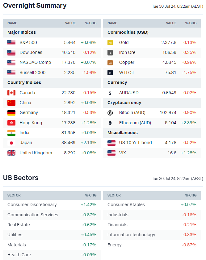 Source: Market Index