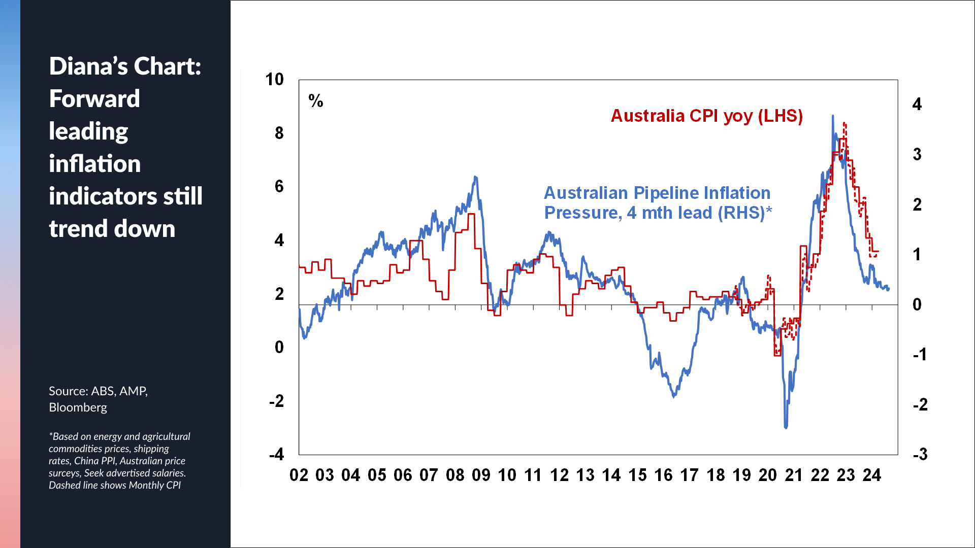 Source: ABS, AMP, Bloomberg