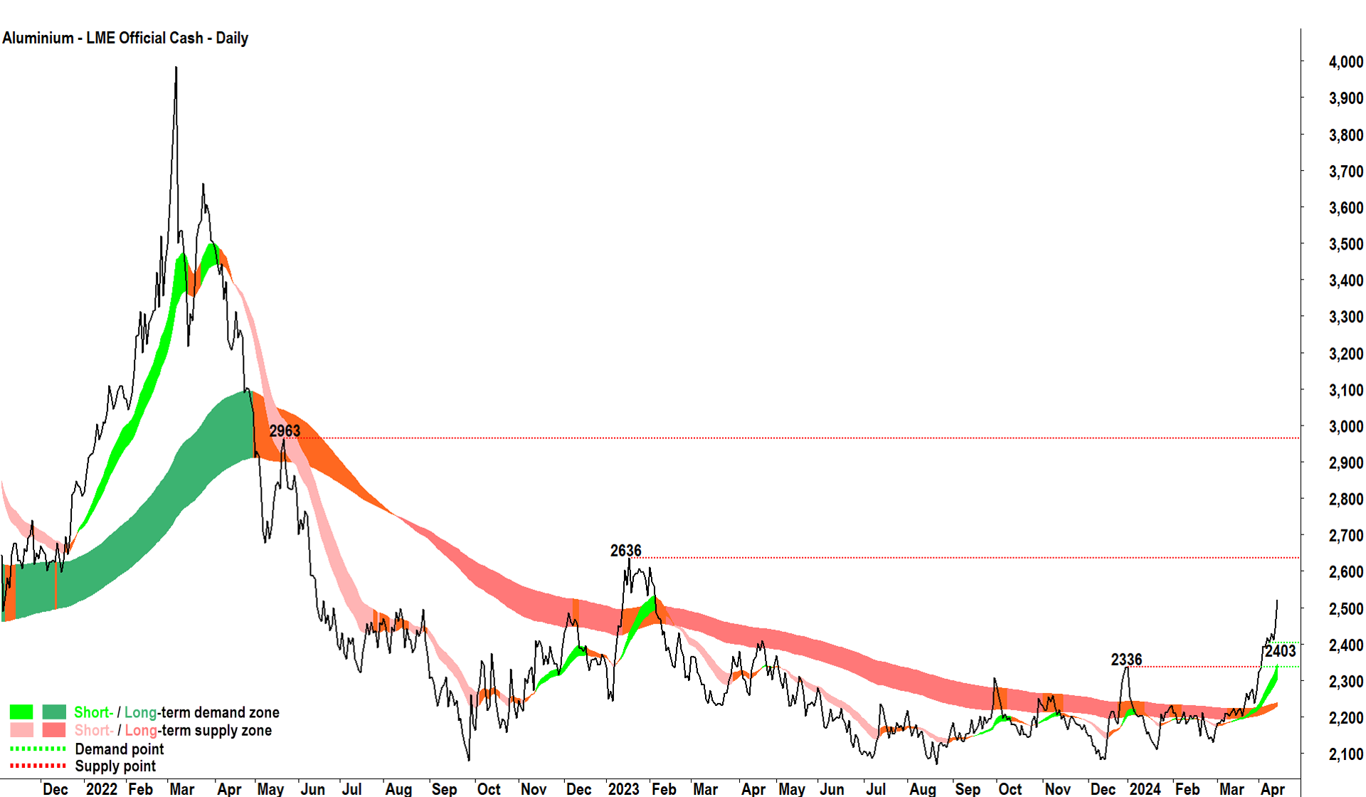 LME Aluminium price chart