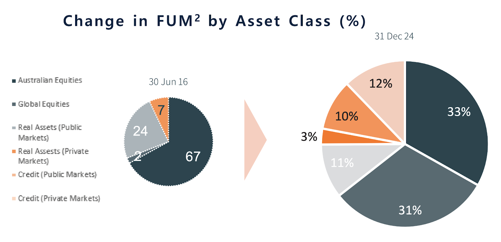 Source: Pinnacle H1 FY2025 Investor Presentation. 