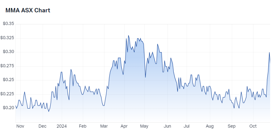 Maronan Metals price chart