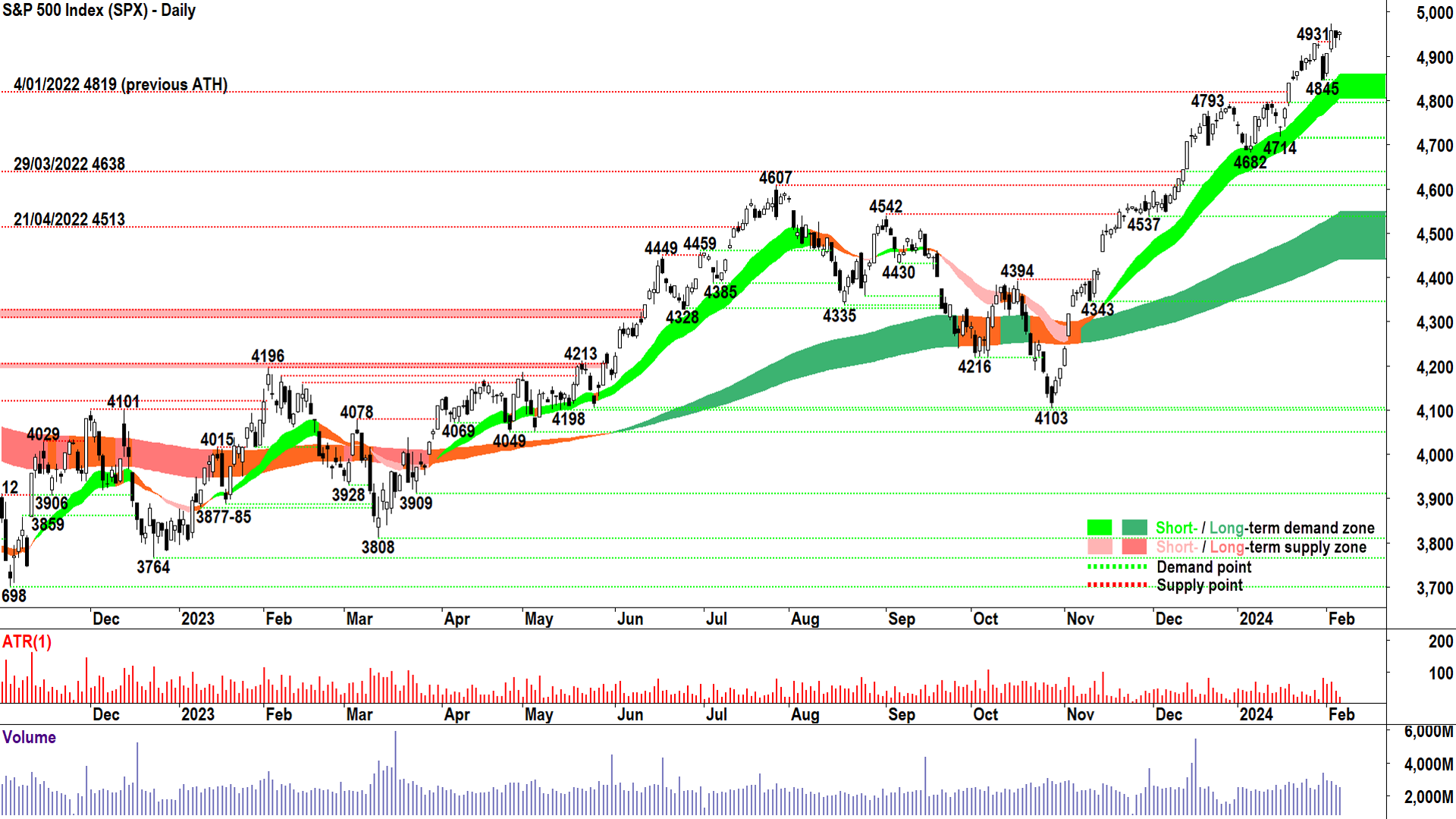 The S&P 500 is considered the benchmark US stock index