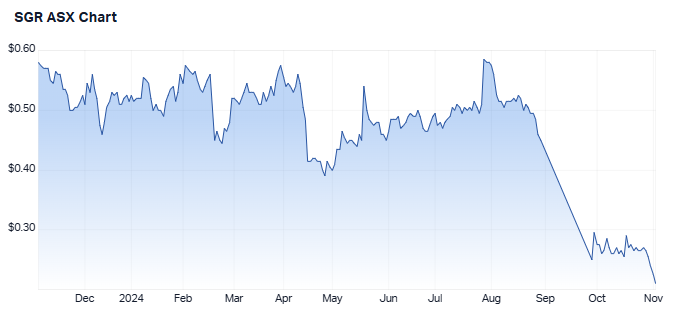 1-year performance for Star Entertainment Group. (Source: Market Index, 4 November 2024)