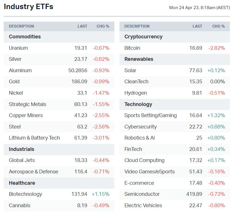 US-listed sector ETFs (Source: Market Index)