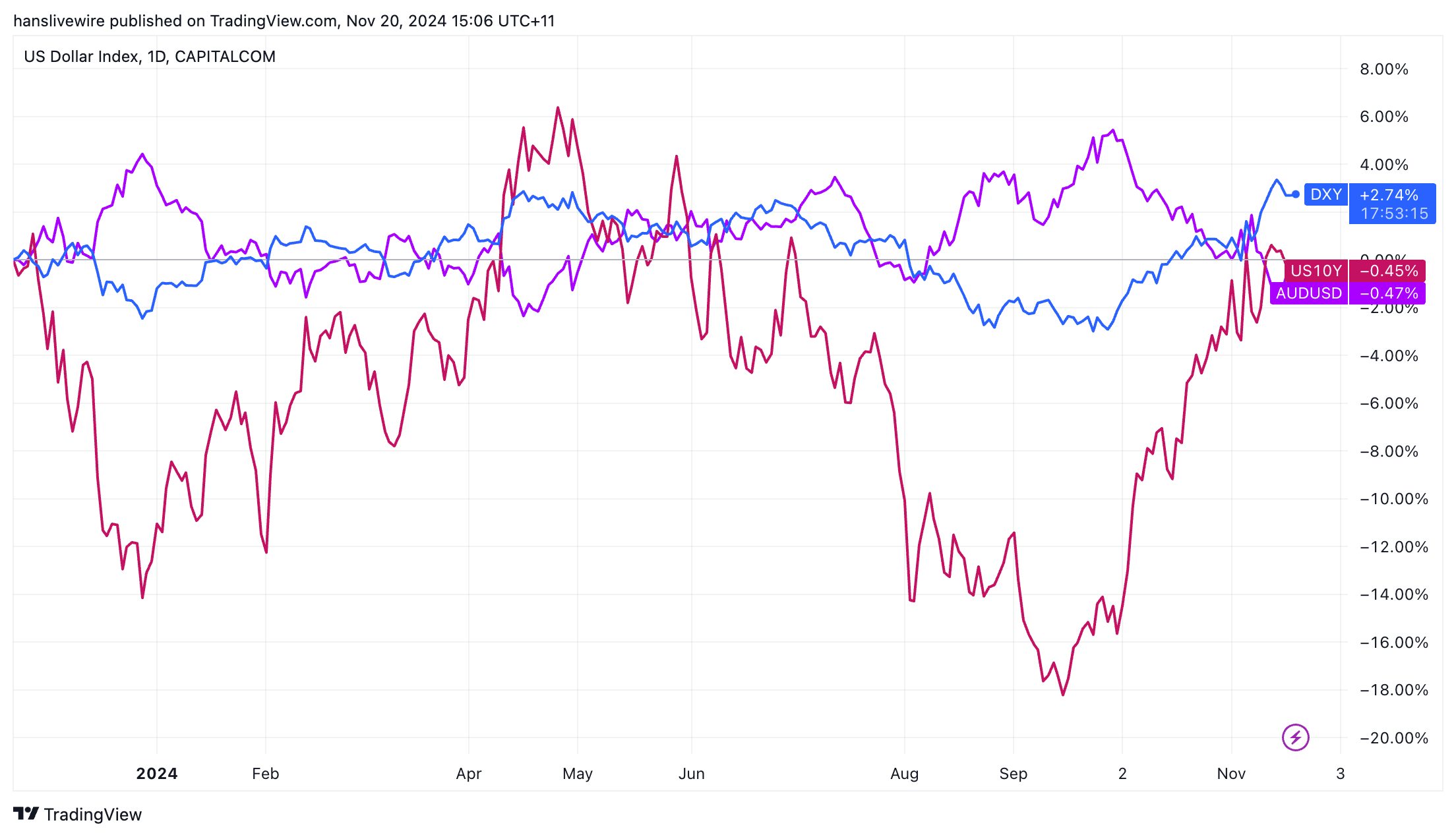 The US Dollar Index vs AUD/USD vs US 10-Year nominal bond yields. (Source: TradingView)