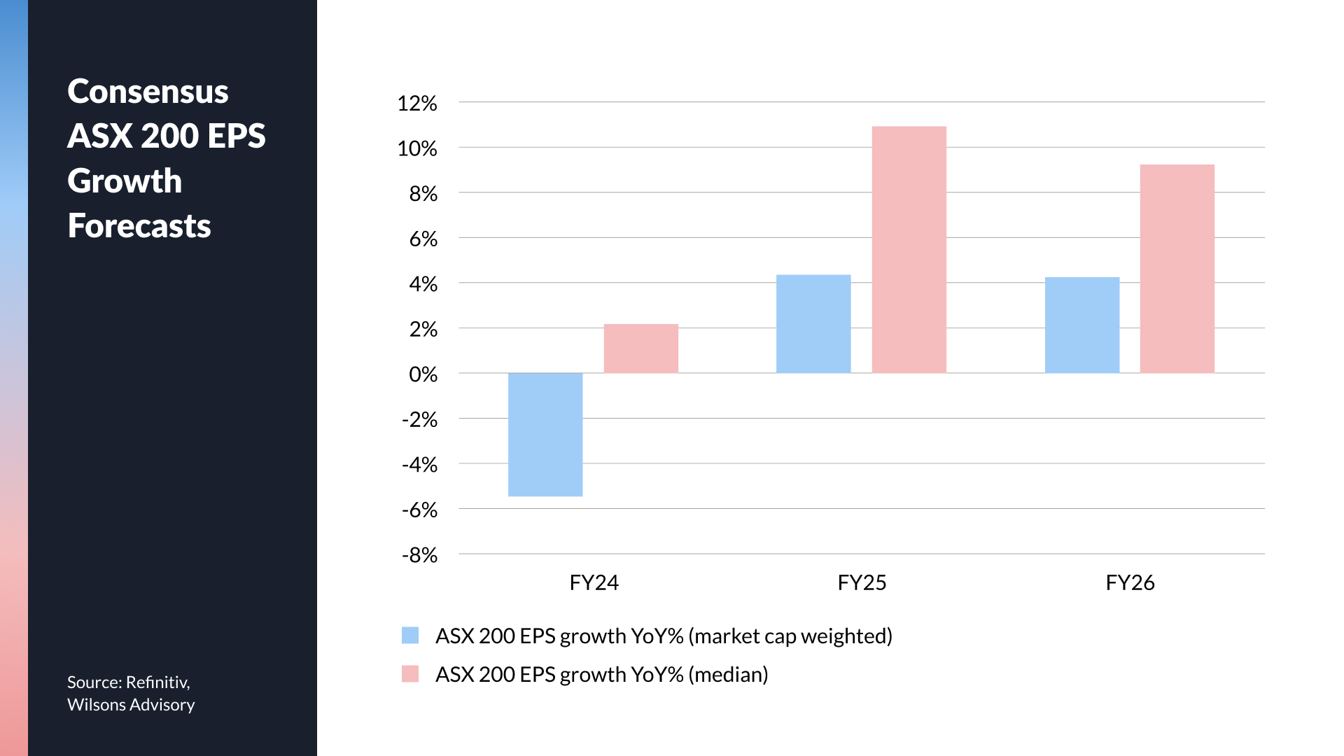 Source: Refinitiv, Wilsons Advisory