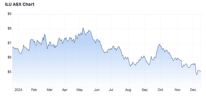 1 year share performance for Iluka Resources. Source: Market Index, 16 December 2024