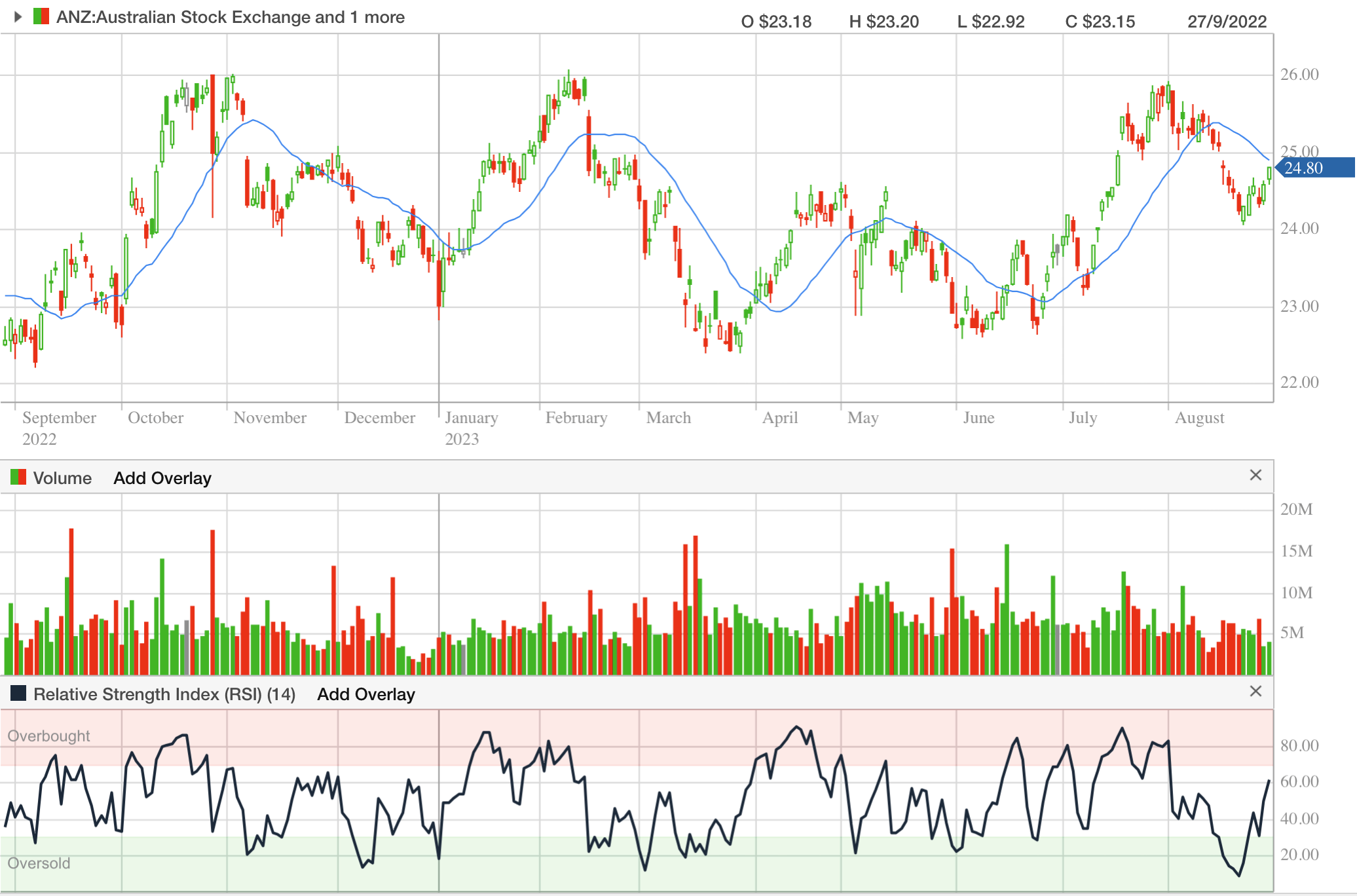 ANZ's RSI has rarely dipped below 20 in recent months but did so last week (Source: CommSec)