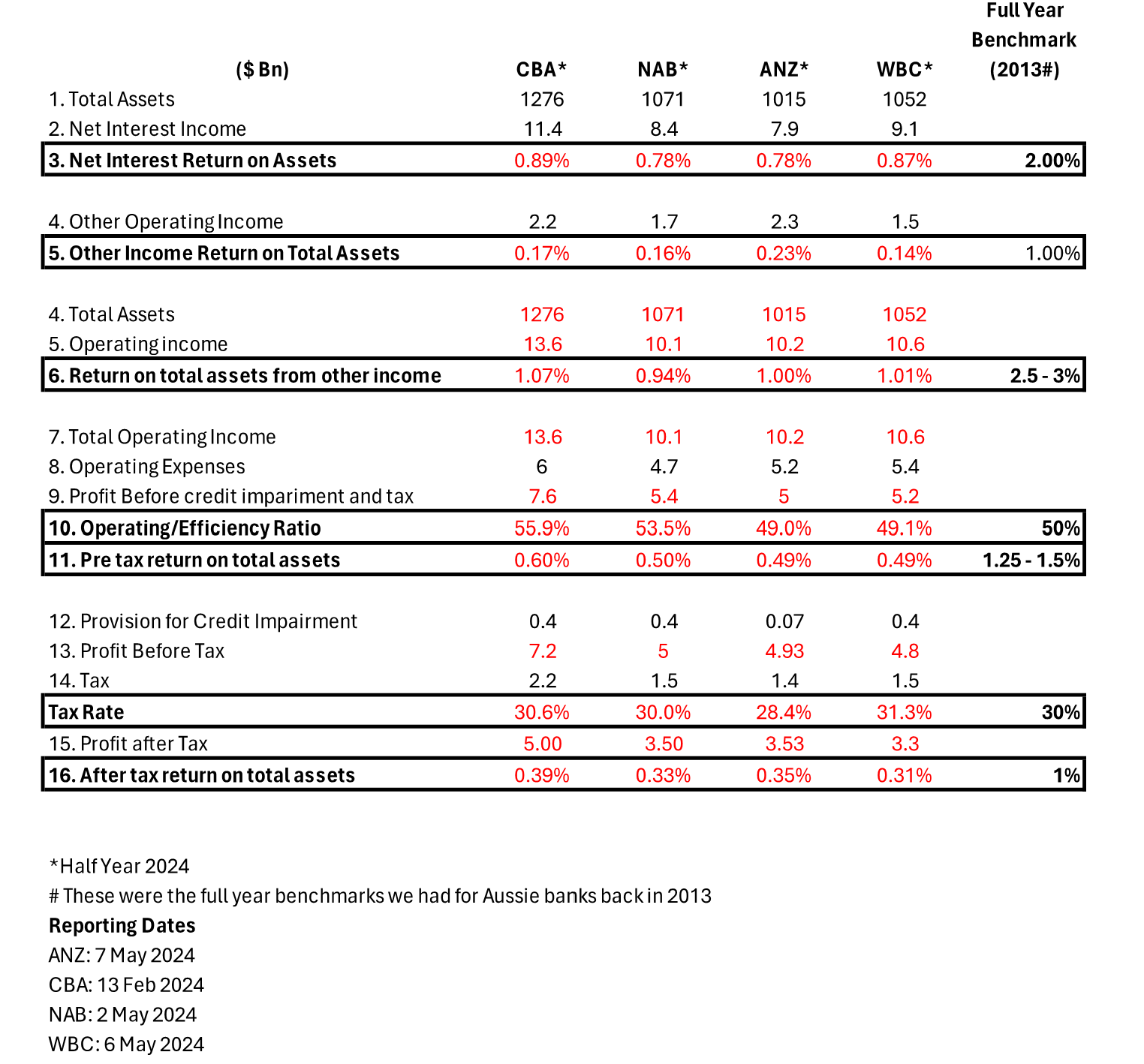 Table 1. The Big Four comparative HY24 results