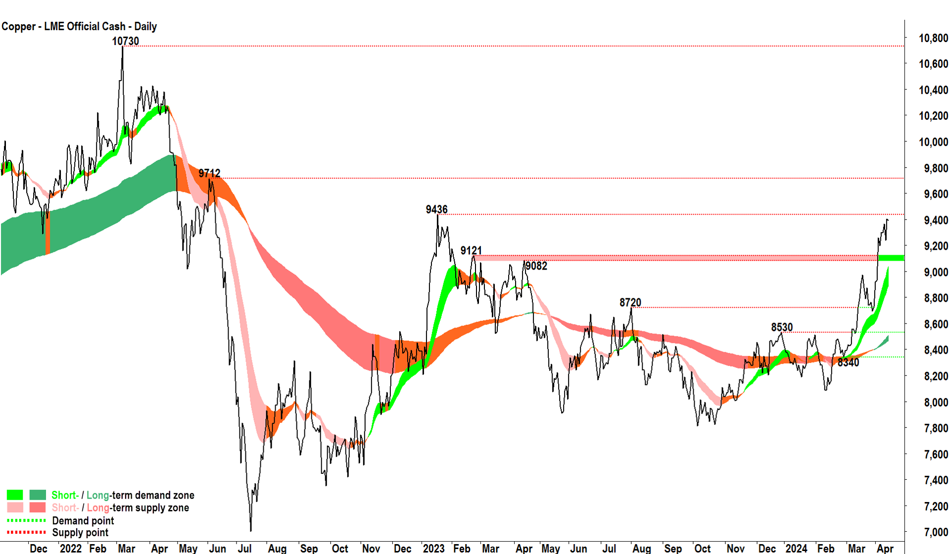 LME Copper price chart