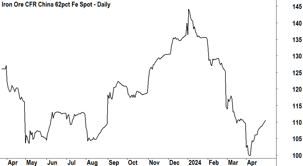 Iron ore CFR China 62% spot price