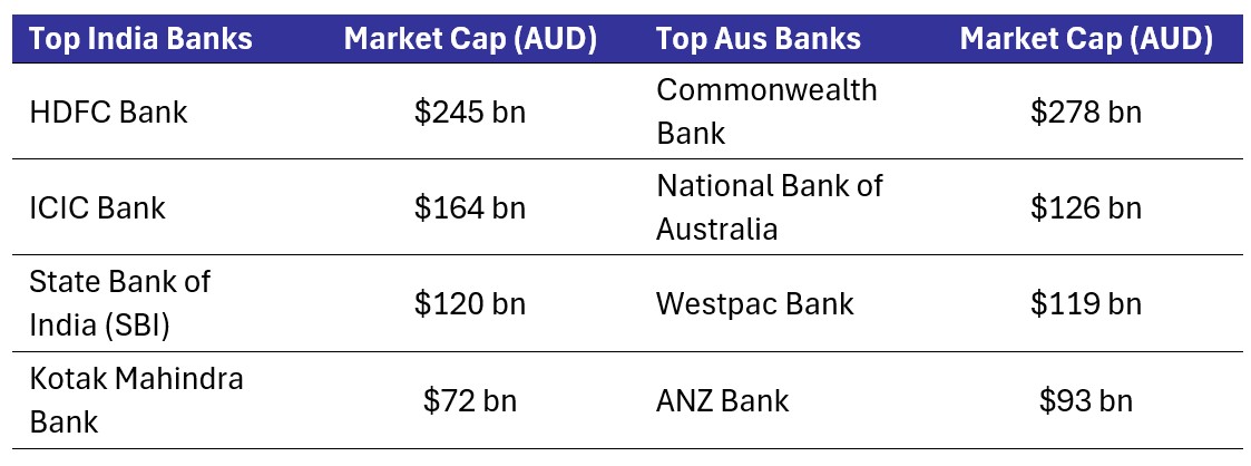 Source: ASX, NSE. Currency in AUD, data as of 31/01/25