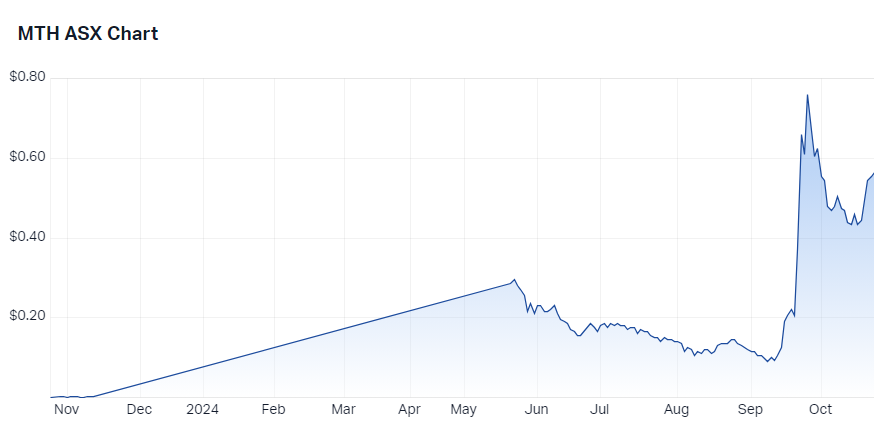 Mithril Silver and Gold price chart