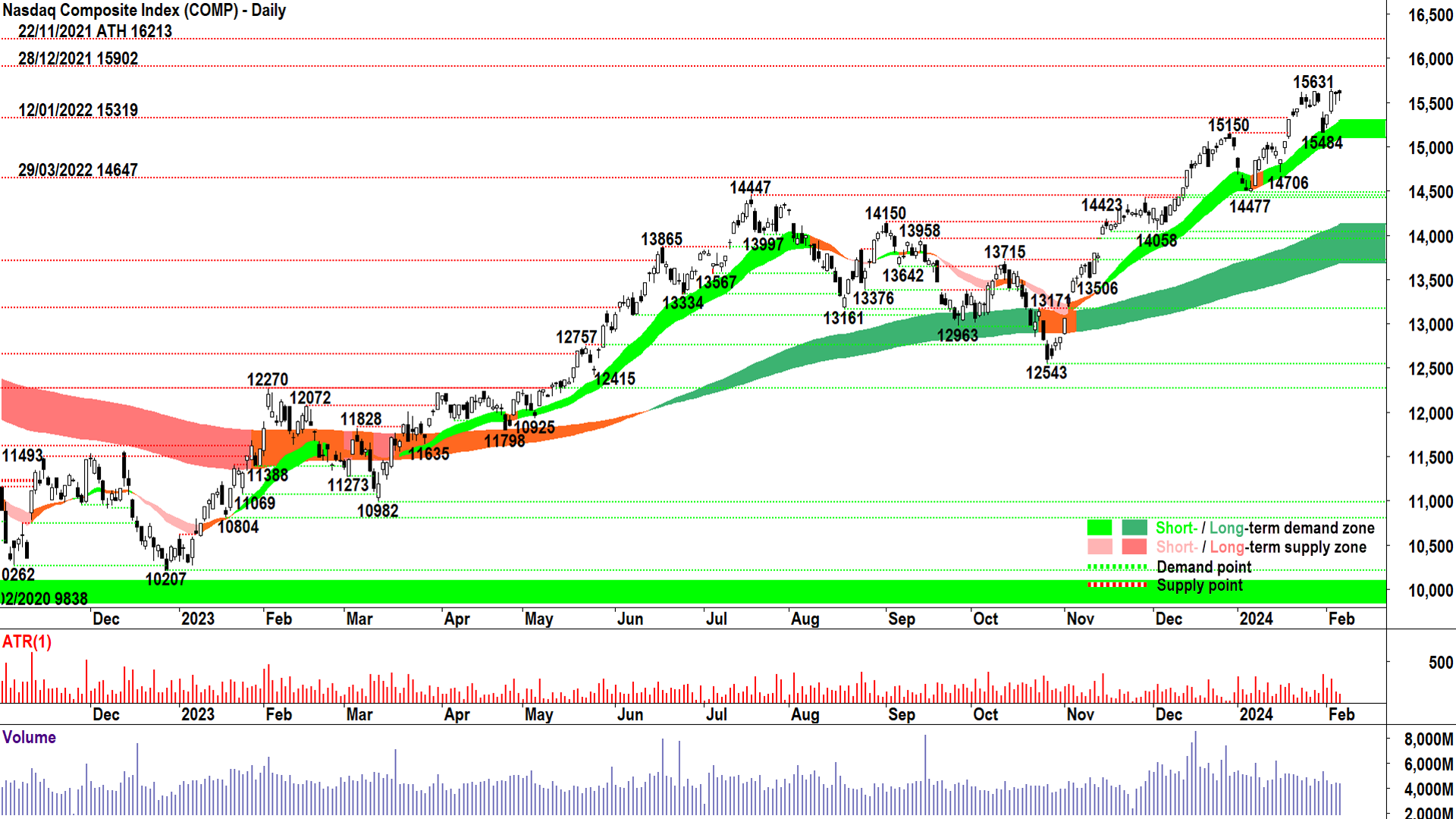 The Nasdaq Composite is a broad measure of US stock market health