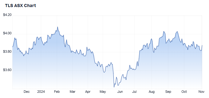 1-year performance for Telstra. (Source: Market Index, 4 November 2024)