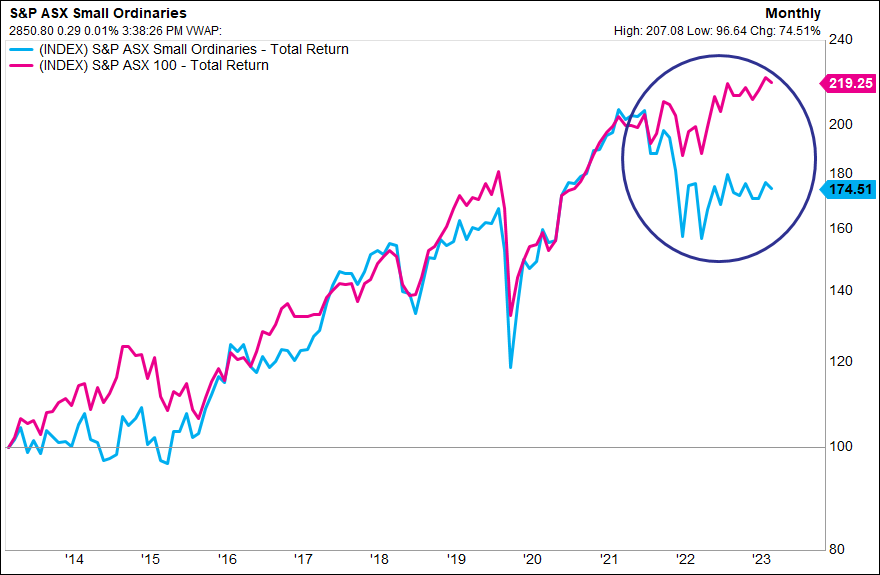 10-year Total Returns: S&P/ASX 100 vs S&P/ASX Small Ordinaries, index = 100Source: Seneca Financial Solutions, Factset