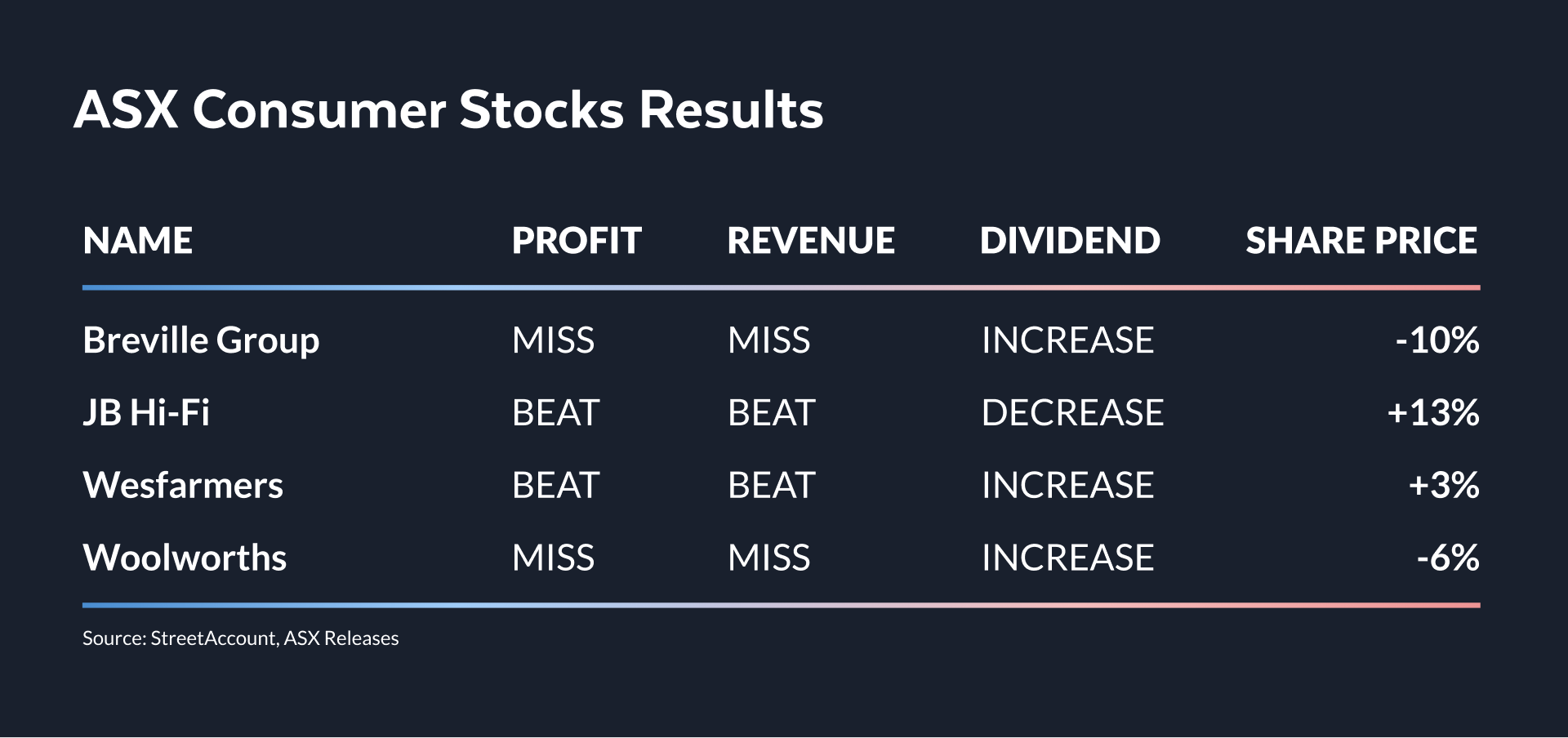 Source: StreetAccount, ASX Releases