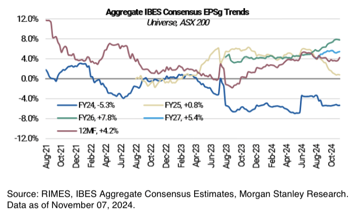 Source: RIMES, IBES, Morgan Stanley