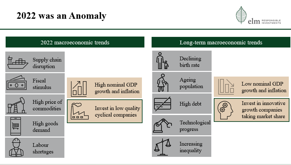 Macroeconomic trends in 2022 vs Long-term trendsSource: ELM Responsible Investments