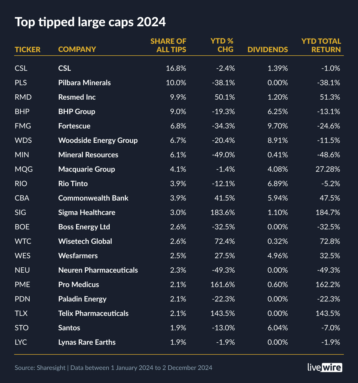 The 20 most-tipped stocks for 2024 (Source: Livewire, Market Index) - please note that the table has been updated since the original version, as the data for Macquarie Group was incorrect. 