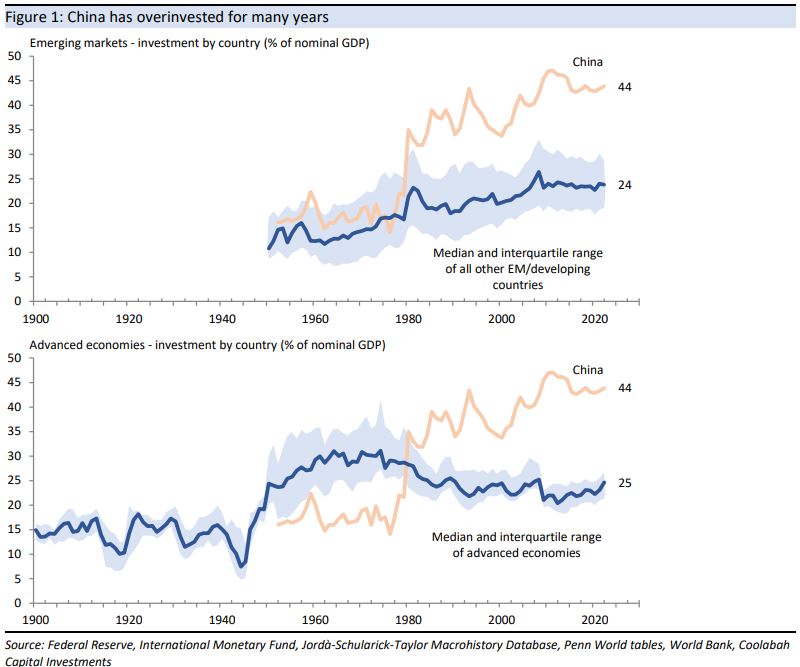 China has overinvested for many years