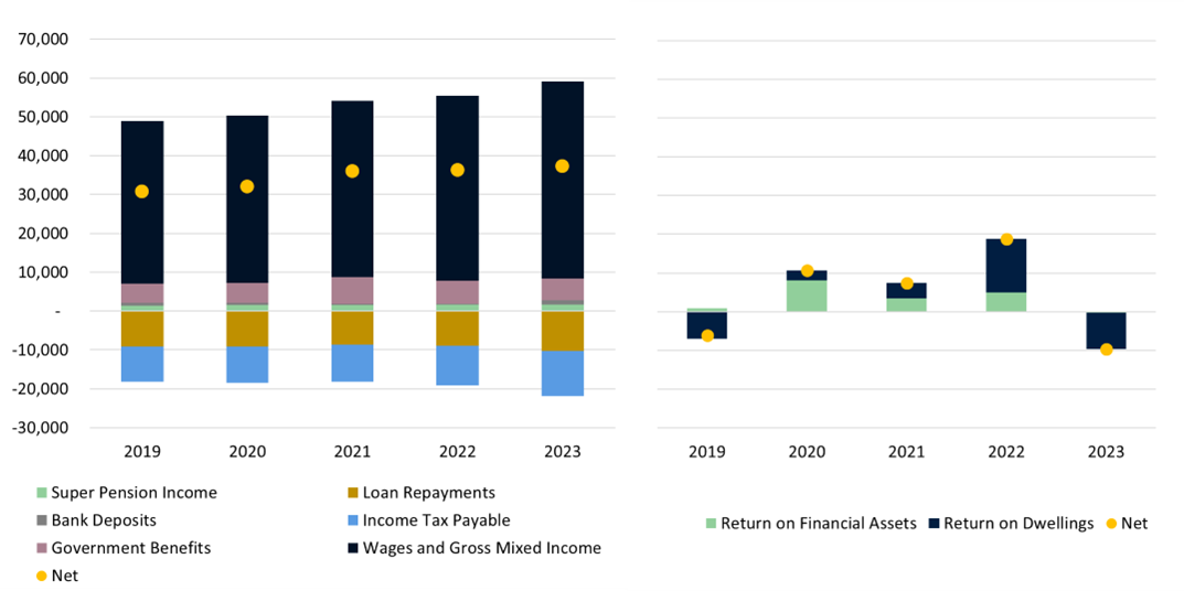 Source: Drummond Capital Partners, Refinitiv Datastream, ABS.  Year to March quarter. Selected items.[1] We have made many assumptions to convert household balance sheets into estimated net cash flows, please contact us if you would like to know the details. 

[1] Financial asset return = 35% ASX200, 35% MSCI
World, 30% Australian Bonds.  