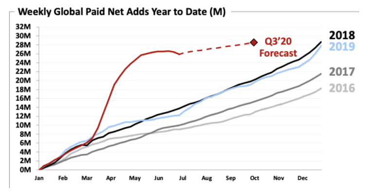 Source: Netflix Investor letter, Q2 2020