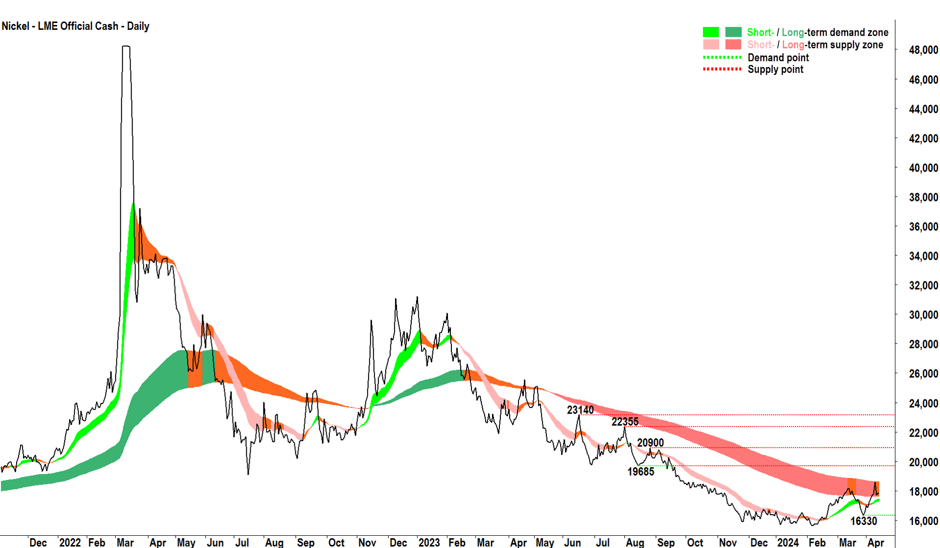 LME Nickel price chart