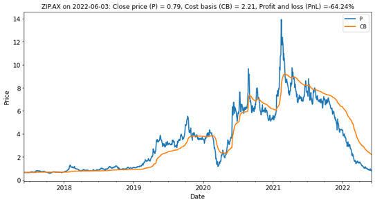 Zip Co boomed in the enthusiasm for Buy-Now-Pay Later stocks but has since collapsed