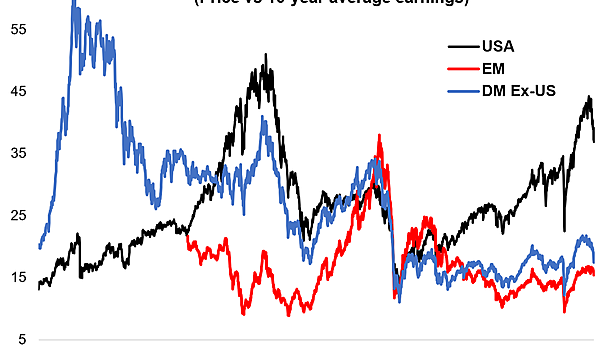 Chart Of The Week Equity Valuation… Reset Callum Thomas Livewire