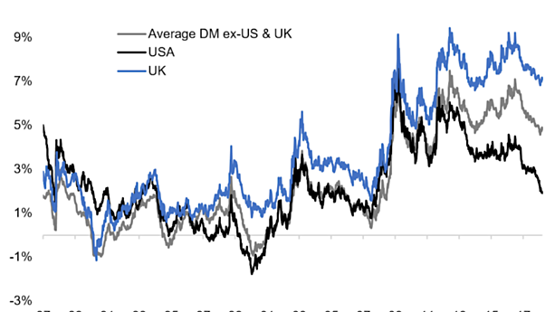 Chart Of The Week Equity Risk Premiums Callum Thomas Livewire